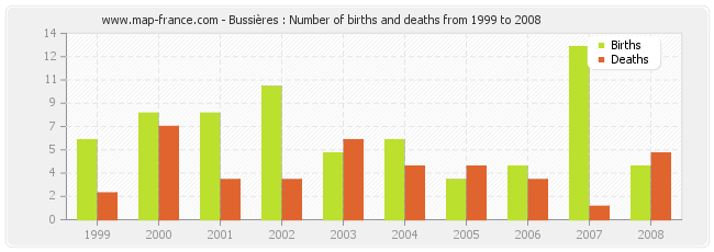 Bussières : Number of births and deaths from 1999 to 2008