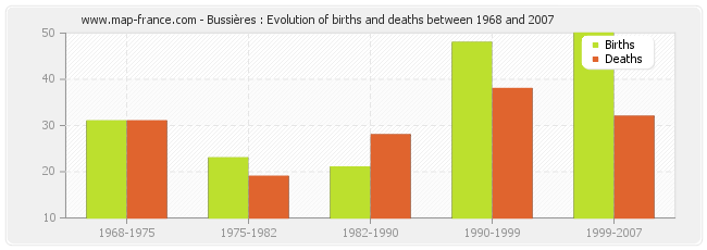 Bussières : Evolution of births and deaths between 1968 and 2007