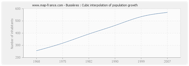 Bussières : Cubic interpolation of population growth