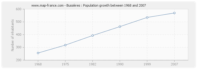 Population Bussières