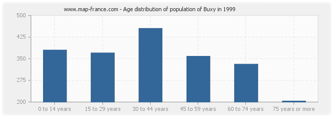 Age distribution of population of Buxy in 1999