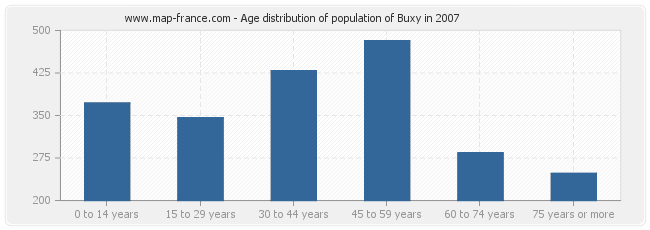 Age distribution of population of Buxy in 2007