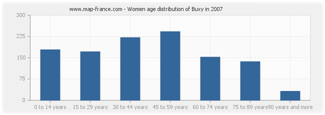 Women age distribution of Buxy in 2007