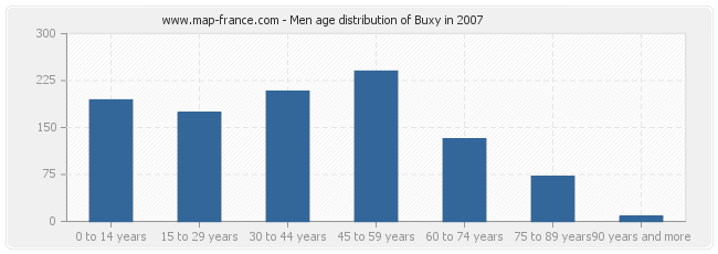 Men age distribution of Buxy in 2007