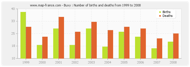 Buxy : Number of births and deaths from 1999 to 2008