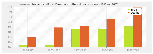 Buxy : Evolution of births and deaths between 1968 and 2007