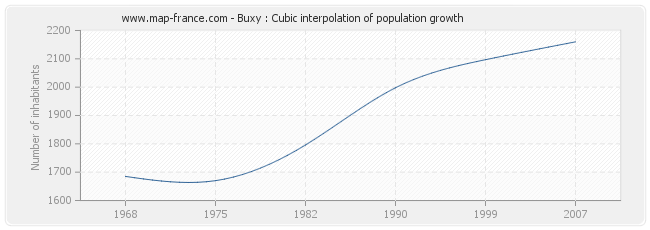 Buxy : Cubic interpolation of population growth