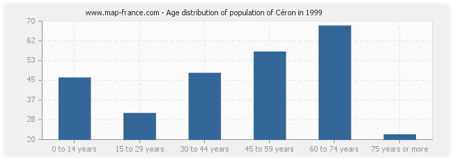 Age distribution of population of Céron in 1999