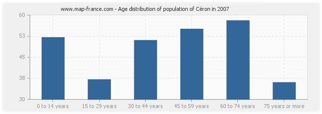 Age distribution of population of Céron in 2007