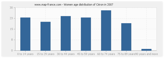 Women age distribution of Céron in 2007