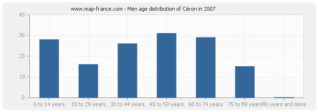 Men age distribution of Céron in 2007