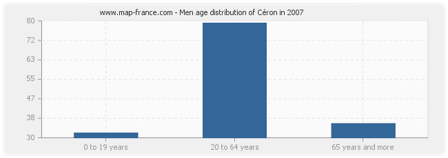 Men age distribution of Céron in 2007