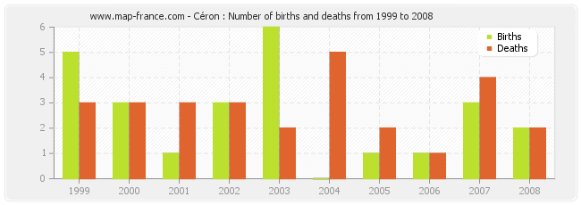 Céron : Number of births and deaths from 1999 to 2008