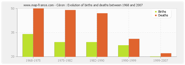 Céron : Evolution of births and deaths between 1968 and 2007