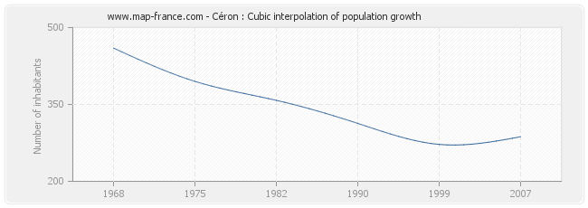 Céron : Cubic interpolation of population growth