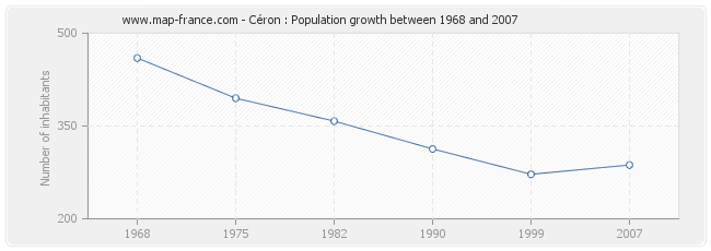 Population Céron