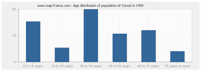 Age distribution of population of Cersot in 1999