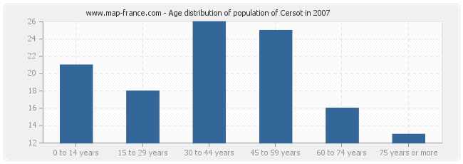Age distribution of population of Cersot in 2007