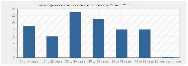Women age distribution of Cersot in 2007