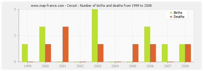 Cersot : Number of births and deaths from 1999 to 2008