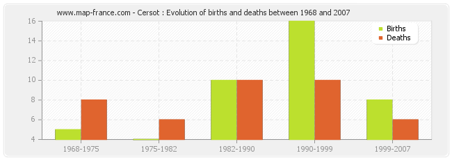 Cersot : Evolution of births and deaths between 1968 and 2007