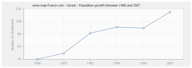 Population Cersot