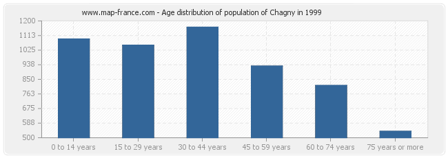 Age distribution of population of Chagny in 1999