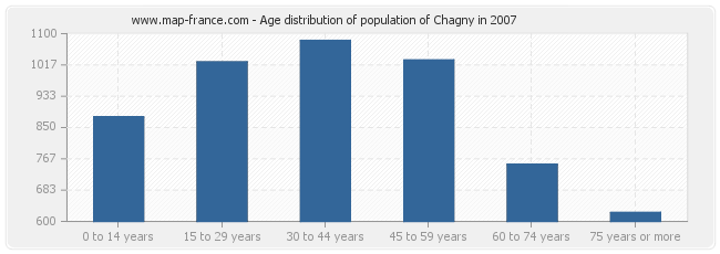 Age distribution of population of Chagny in 2007