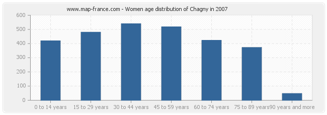 Women age distribution of Chagny in 2007