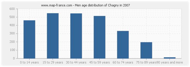 Men age distribution of Chagny in 2007