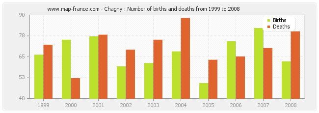 Chagny : Number of births and deaths from 1999 to 2008