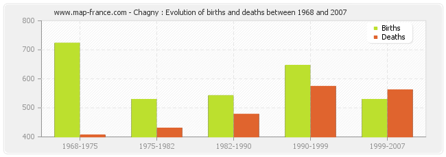 Chagny : Evolution of births and deaths between 1968 and 2007