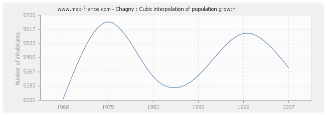 Chagny : Cubic interpolation of population growth