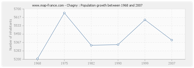 Population Chagny