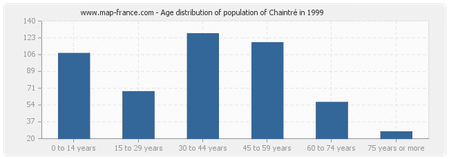 Age distribution of population of Chaintré in 1999