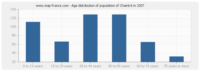 Age distribution of population of Chaintré in 2007
