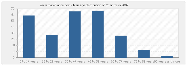 Men age distribution of Chaintré in 2007