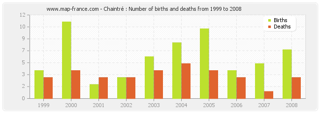 Chaintré : Number of births and deaths from 1999 to 2008