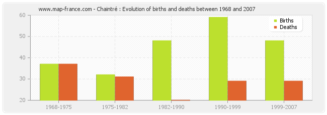 Chaintré : Evolution of births and deaths between 1968 and 2007