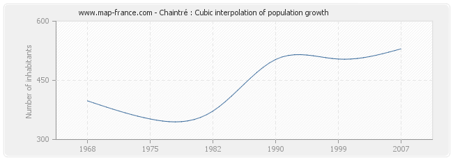 Chaintré : Cubic interpolation of population growth