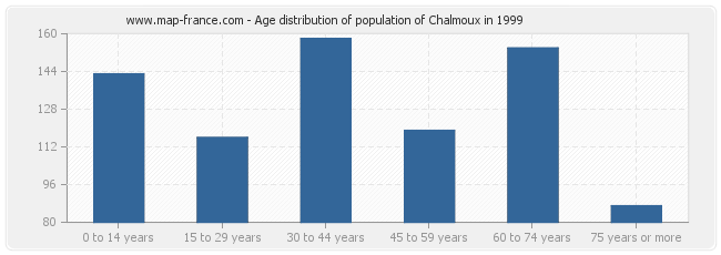 Age distribution of population of Chalmoux in 1999