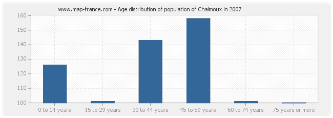 Age distribution of population of Chalmoux in 2007