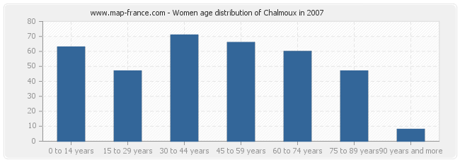 Women age distribution of Chalmoux in 2007