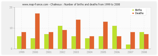 Chalmoux : Number of births and deaths from 1999 to 2008