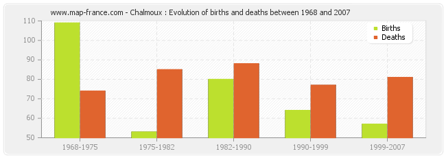 Chalmoux : Evolution of births and deaths between 1968 and 2007