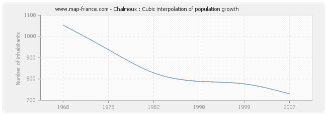 Chalmoux : Cubic interpolation of population growth