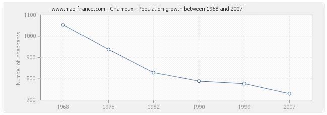 Population Chalmoux