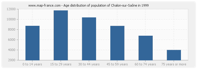 Age distribution of population of Chalon-sur-Saône in 1999