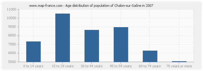 Age distribution of population of Chalon-sur-Saône in 2007