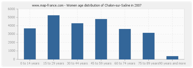 Women age distribution of Chalon-sur-Saône in 2007